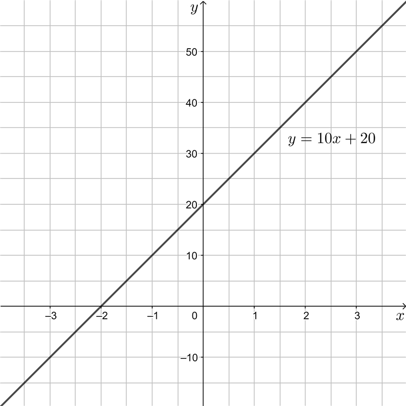 NEED HELP ASAP! ITS IN THE IMAGE BELOW. i’ve done the graph which is part a and b-example-1