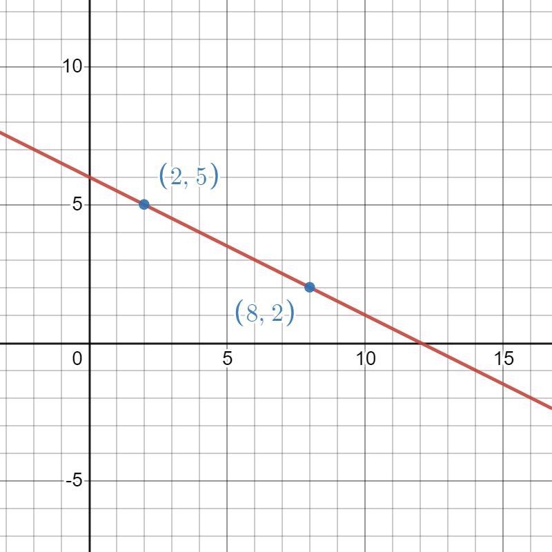 Please help me solve this algebra problem on my homework-example-1