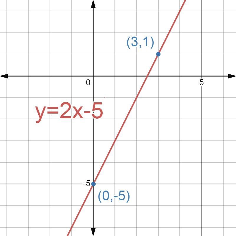 Write the equation of the line in fully simplified slope-intercept form.-example-1