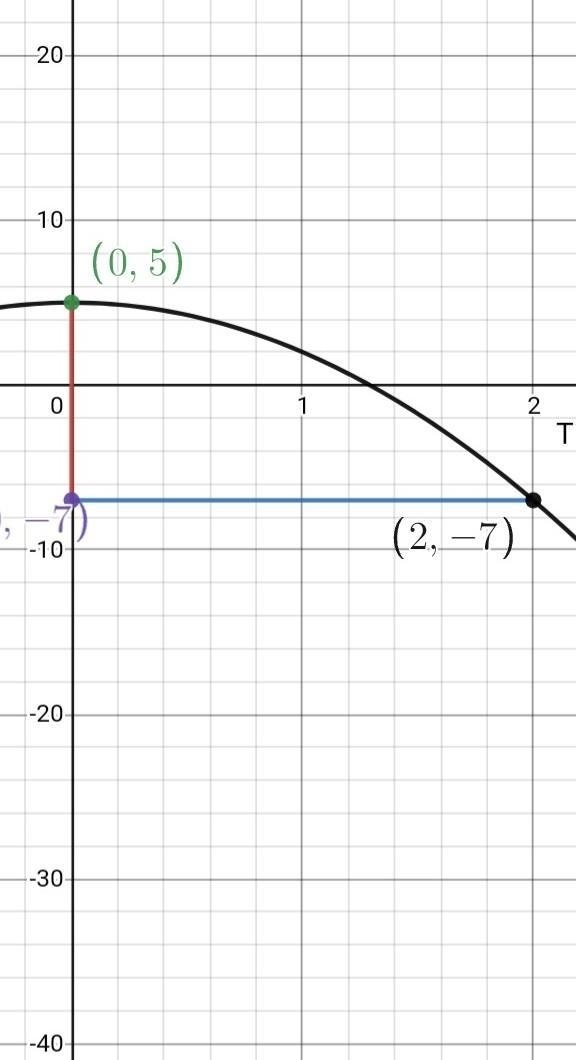 For an object whose velocity in ft/sec is given by v(t) = -3t2 + 5, what is its displacement-example-2