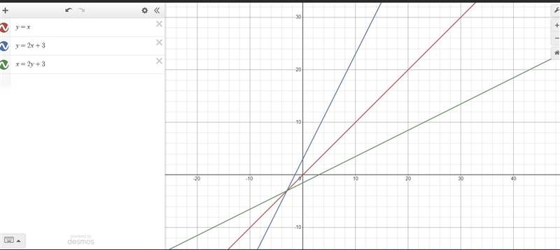 The inverse of the relation y=2x+3 can be obtained graphically by: A. a reflection-example-1