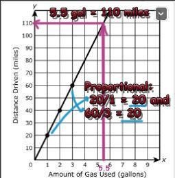 The graph shows the distance a car is driven for each gallon of gas used. ￼￼￼￼ * Does-example-1