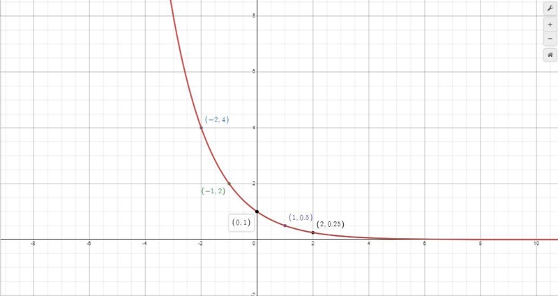 Graph the exponential function Plot five points on the graph of the function, and-example-1