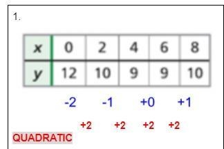 Help!!! Use 1st and 2nd differences to determine if the following table of values-example-1