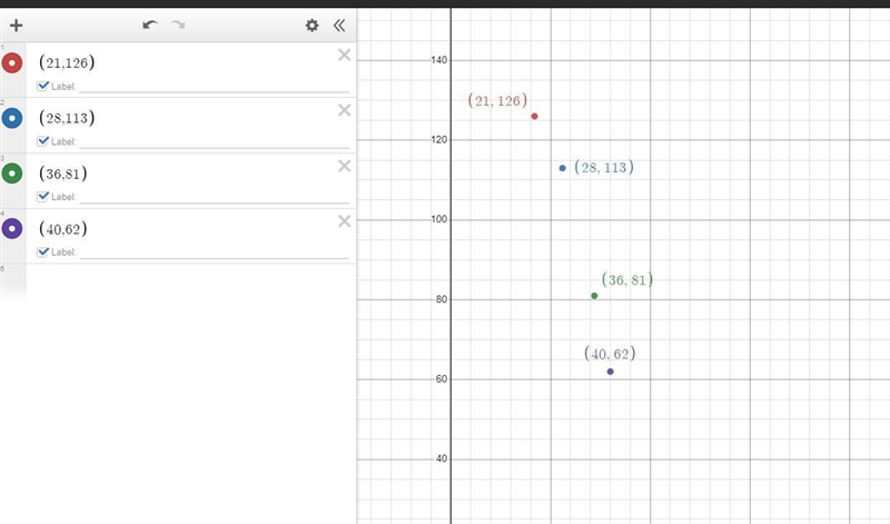 For the table below, make a scatter plot of the data. Describe the type of correlation-example-1