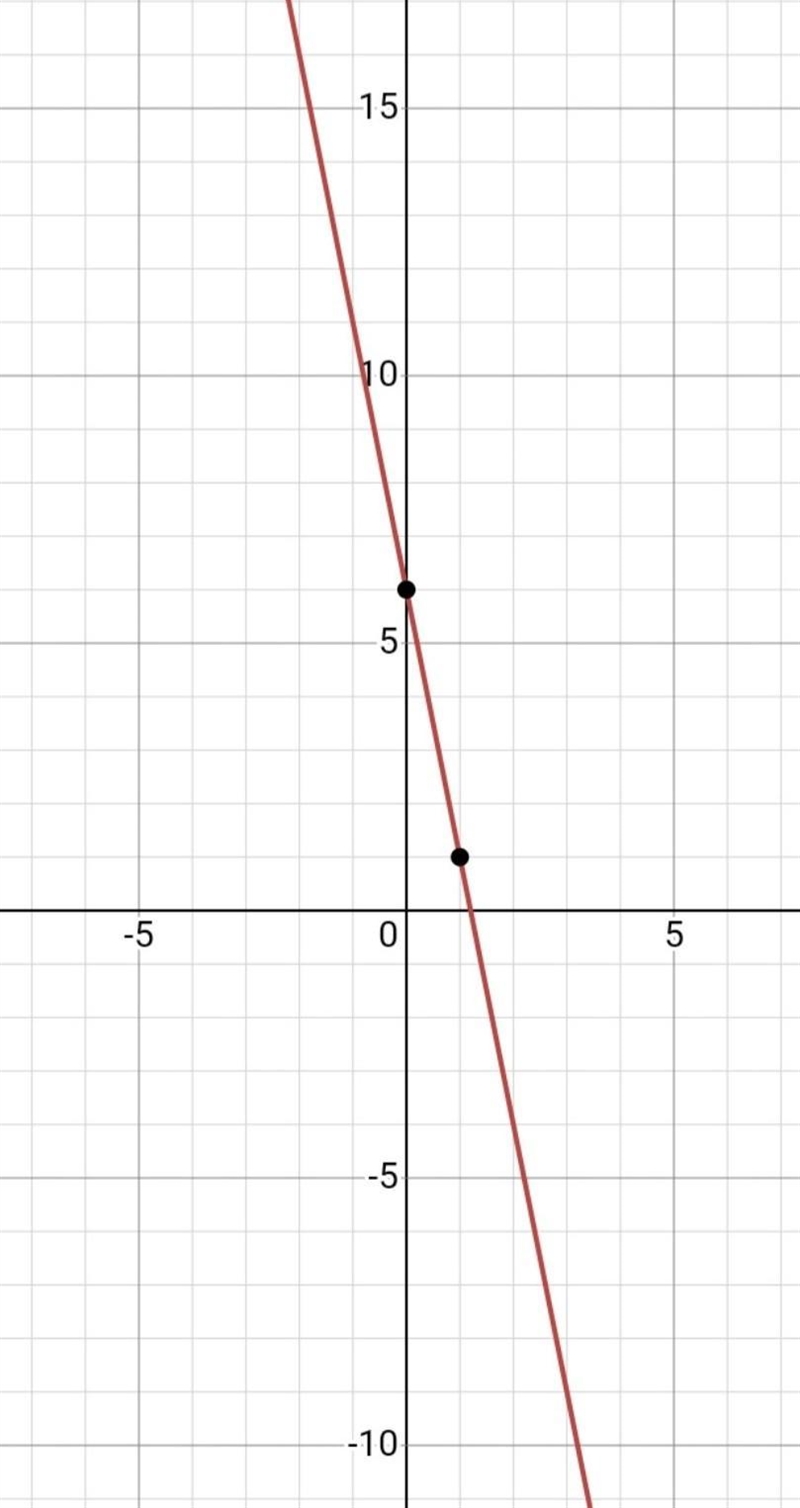 Graph the line. y=-5x + 6-example-1