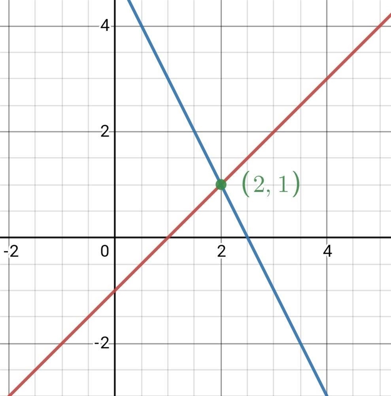 Graph the system of equations below on a piece of paper. What is the solution? TW-example-1