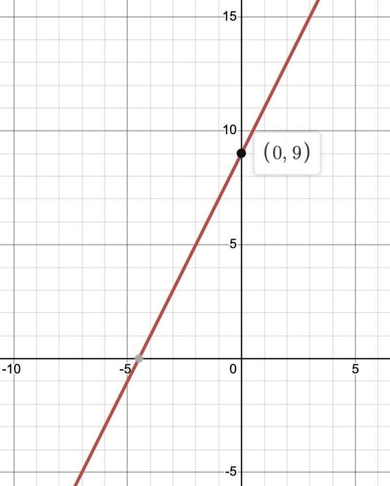 Graph the line with slope 2 passing through the point (-3, 3).-example-1