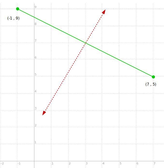 Find an equation for the perpendicular bisector of the line segment whose endpoints-example-1