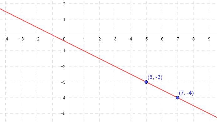 Graph the line with slope -1/2 passing through the point (5,-3)-example-1