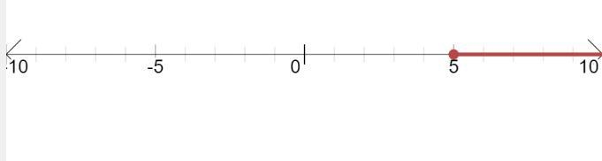 Which number line represents the solution to the inequality 3x−8≥7?-example-1