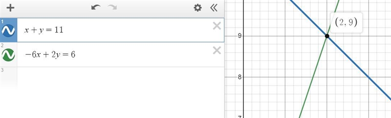 Solve system if equations x + y = 11 -6x + 2y = 6 solution to both (___,___)-example-1