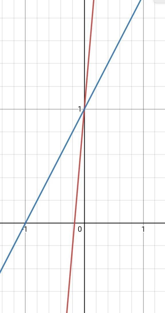 Graph the system. y=x2+4x+1 y−x=1 As you graph your parabola, plot the vertex as your-example-1