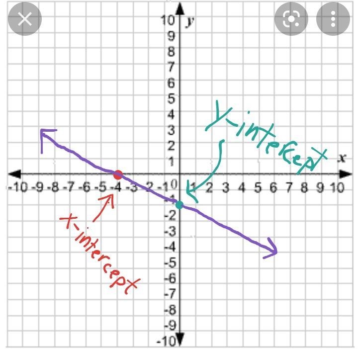 38. For the following exercises, sketch a line with the given features. 38. An x-intercept-example-1