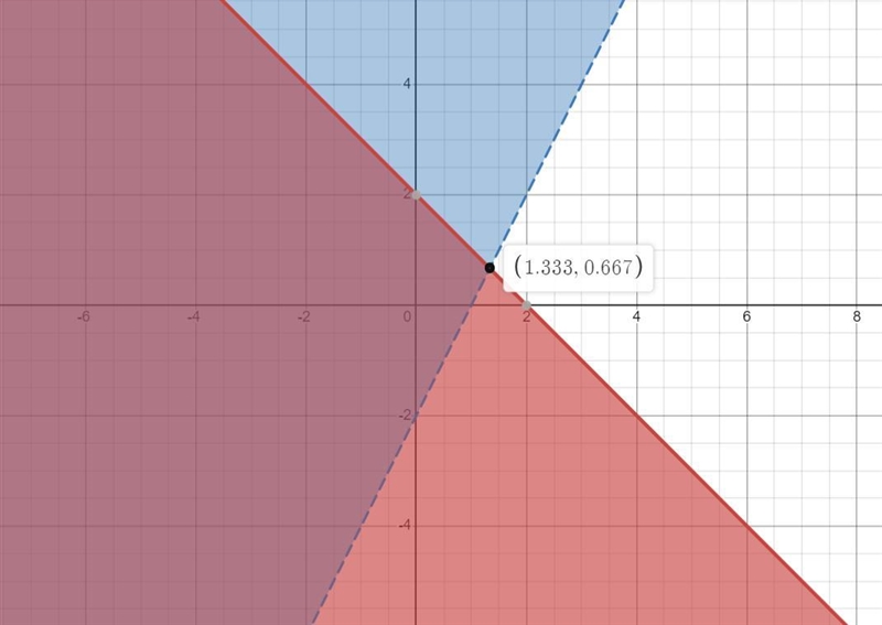 Solve thesystem of two linear inequalities graphically.y≤-x+2• > 5x - 10Step 2 of-example-1