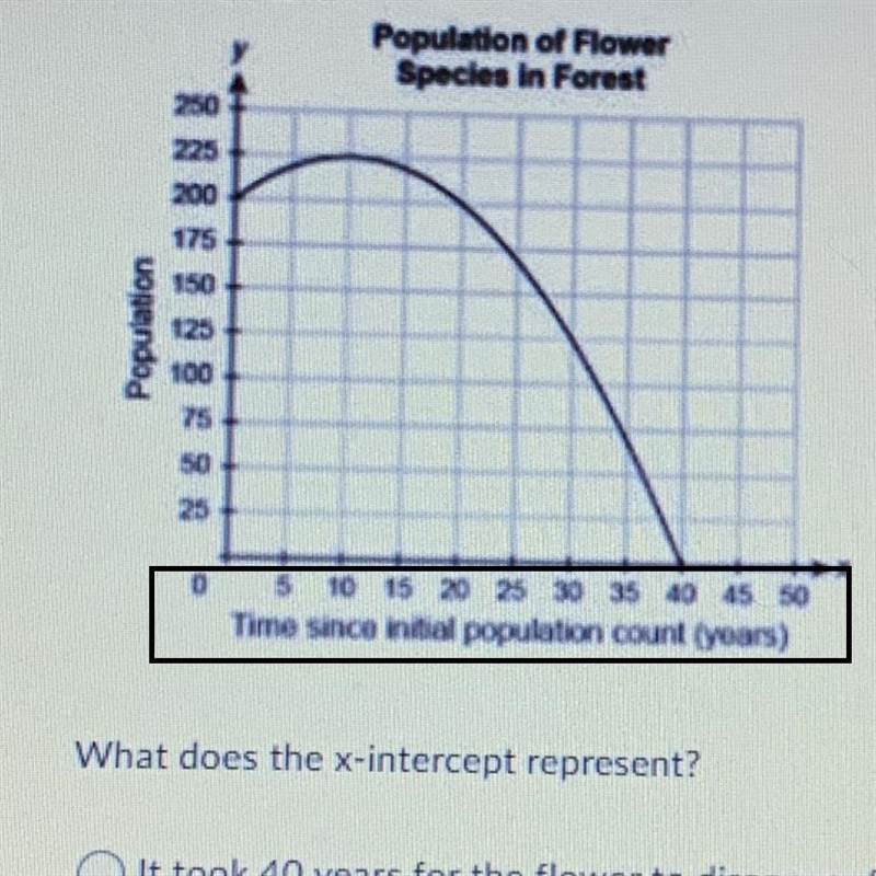 The graph models how the population of a particular species of flower in a forest-example-1