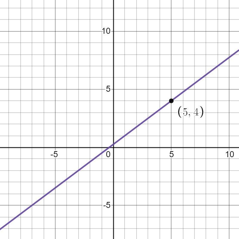 Find the equation of the line through point (5, 4) and perpendicular to y= -4/3x-2-example-1