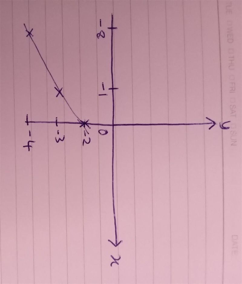 (-8,-4), (-1, -3), and (0, -2). How do I graph this ?-example-1