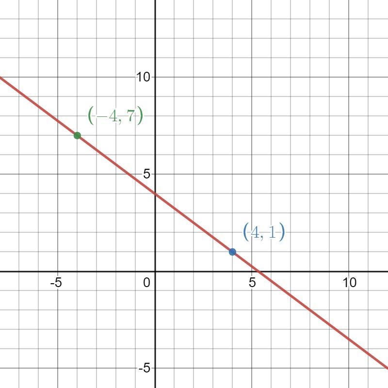 Write an equation for the line in slope intercept form-example-1