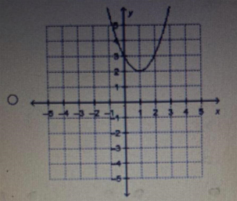 Which is the graph of f(x) = x^2 – 2x + 3?-example-1