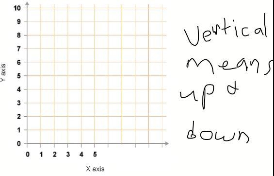 The y-axis runs vertically up and down? true or false-example-1