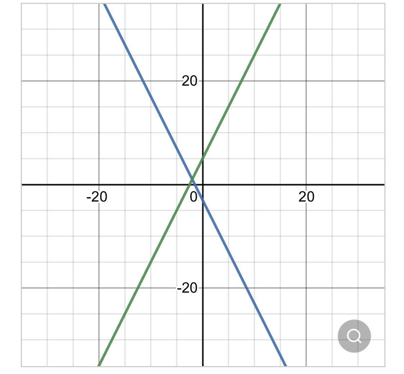 Solve the system of equations by graphing. Check the solution. y=-2x-3. y=2x+5. Graph-example-1