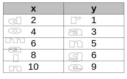 X: 2,4,6,8,10 y: 1,3,5,6,9 what is the domain and range?-example-1