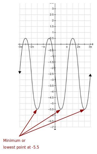 What is the minimum value for the function shown in the graph? Enter your answer in-example-1