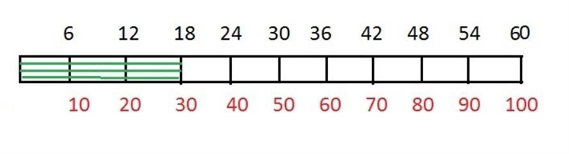 11/8 Percents/Gridif the answer is 5.4 how do I use the grid?can you explain it to-example-1