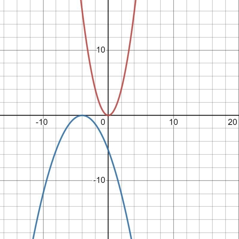 Suppose that F(x) = x² and G(x) = -1/3 (x+4)^2. Which statement best compares the-example-1