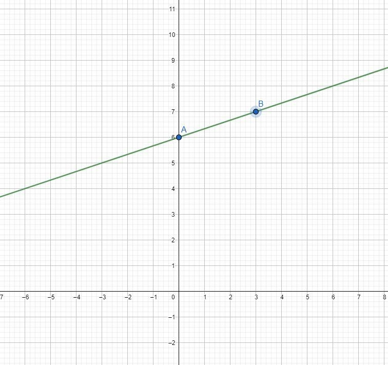 Solve this system of equations by graphing. First graph the equations, and then type-example-1