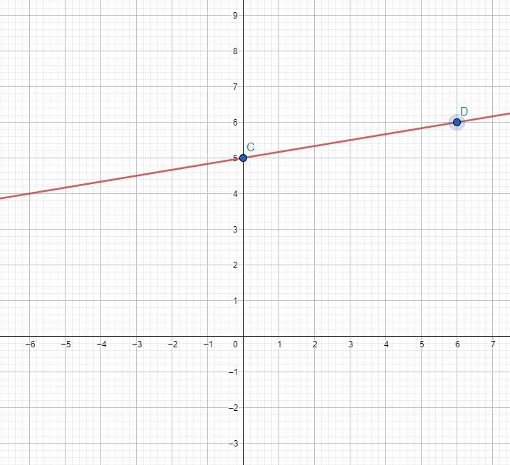 Solve this system of equations by graphing. First graph the equations, and then type-example-2