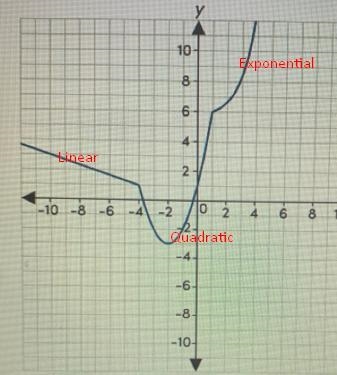 Select the correct answer.Consider the piecewise function shown on the graph.A10-8642-10-8-6-44-2 02-26810-4-6-8-10Over-example-2