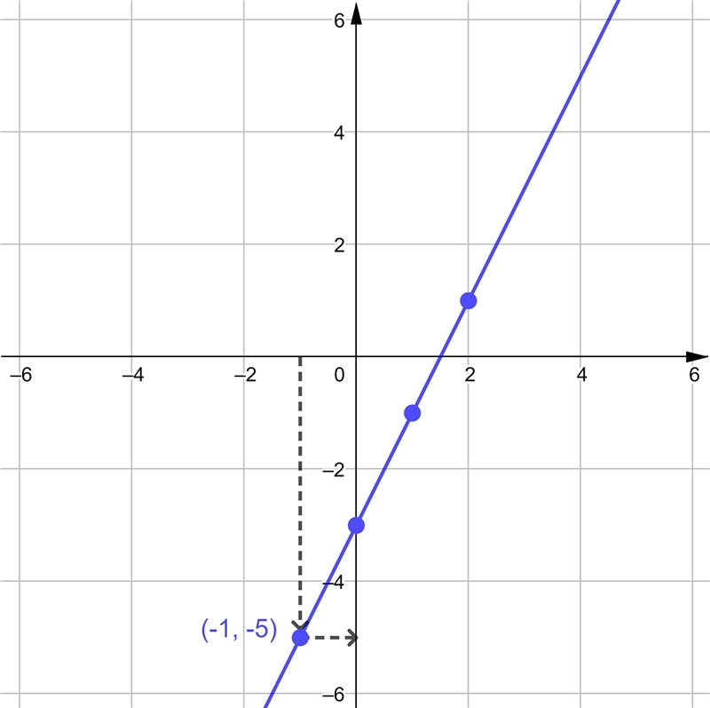 I DON’T KNOW HOW TO READ GRAPHS HELP ❗️❗️GIVING OUT LOTS OF POINTS❗️❗️❗️-example-1