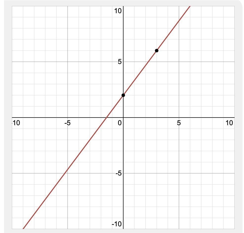 Slope- intercept form: y= -4/3x + 2 what is the standard form?-example-1