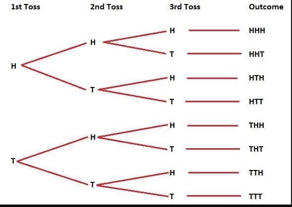 Find the probability of getting all heads when flipping a coin 3 times.(write your-example-1