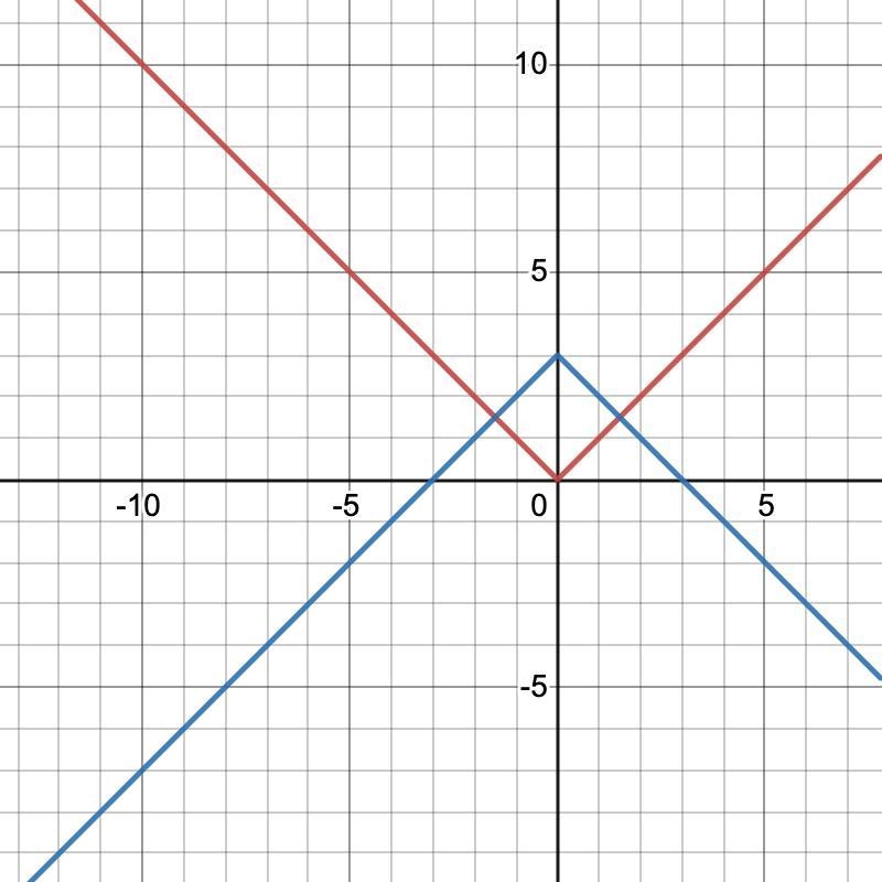 It is asking me to graph a function with transformations y=3f(x) but the function-example-2