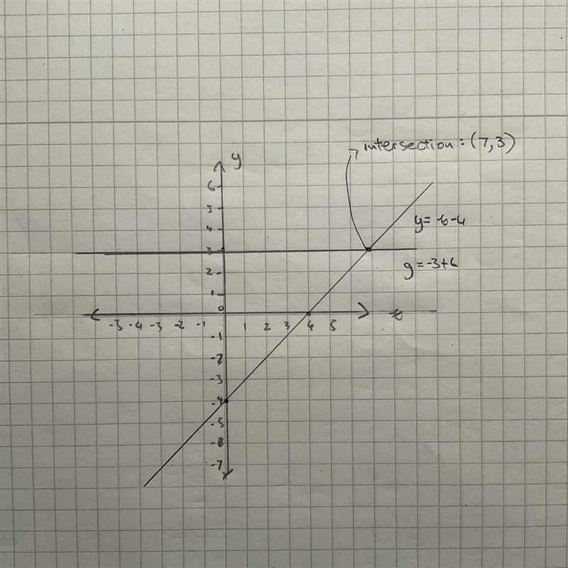 Graph the system of equations on your graph paper to answer the question. Y=x-4 g-example-1