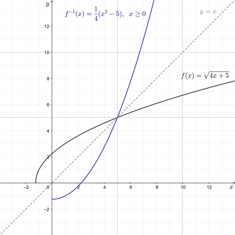 What is the inverse?-example-1