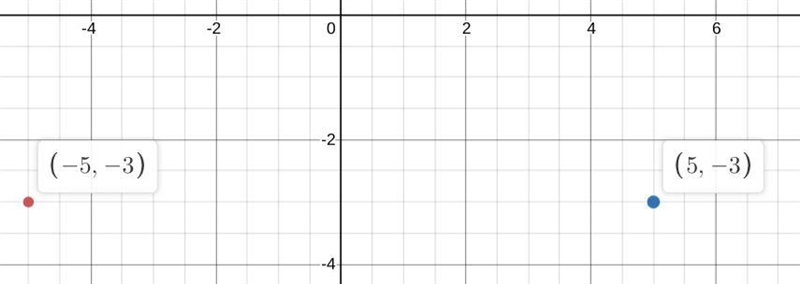 On a coordinate plane, how are the locations of the points (-5 , -3) and (5 , -3) related-example-1