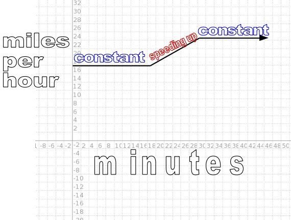 The graphing calculator screen below represents time on the horizontal axis and the-example-1