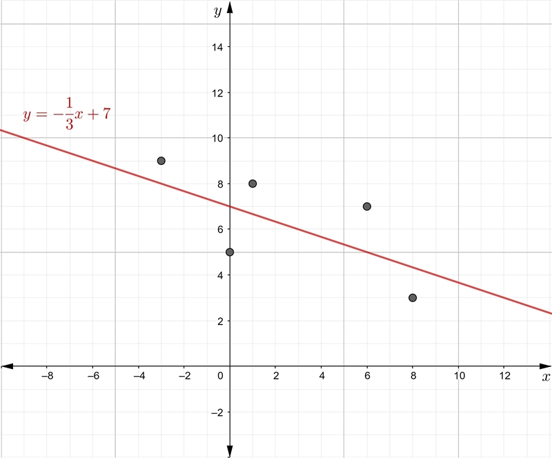 A set of points is shown on the graph. Scatter plot with a point at negative 3 comma-example-2