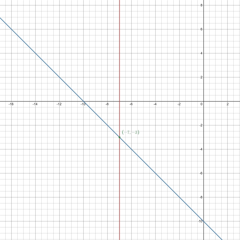 Is (-7, -3) a solution to this system of equations? x = -7 y = -x - 10 Yes or no-example-1