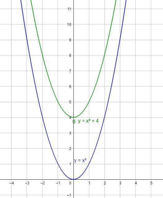 Describe the transformation of f(x) = x2 to g(x) = x² + 4Reflection VertexPicture-example-1