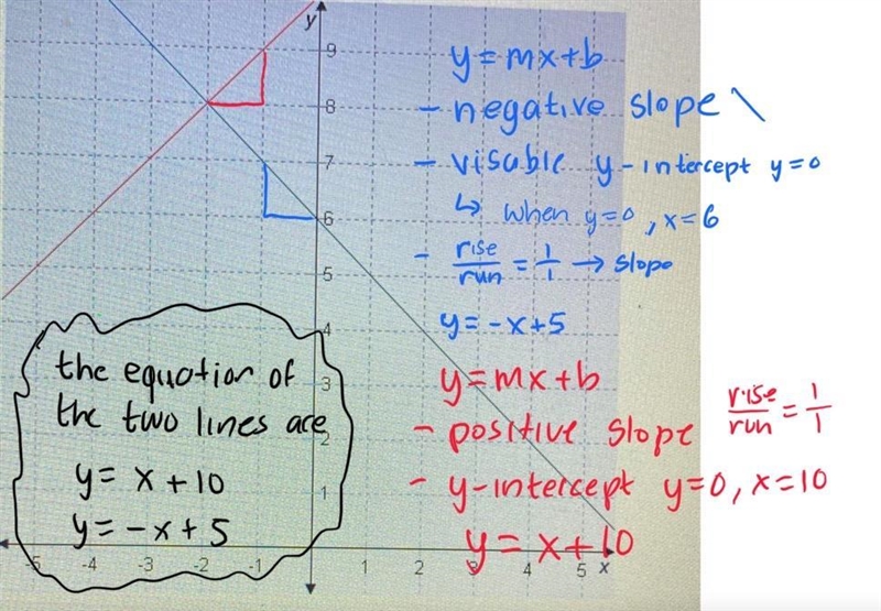 Which system of equations is satisfied by the solution shown in the graph? 9 2 3 4 5 X-example-1