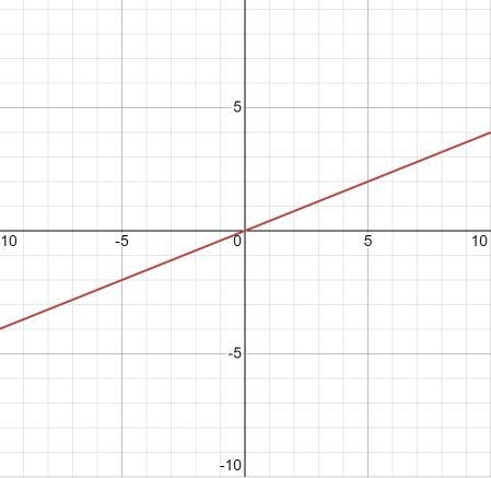 Urgent pls help no desmos just anser flat out pls-example-1