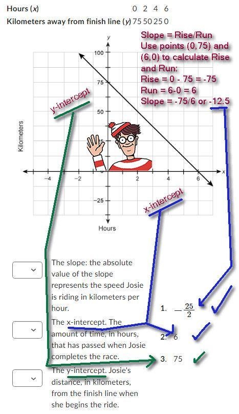 Josie is participating in a charity bike ride. This table and graph represent her-example-1