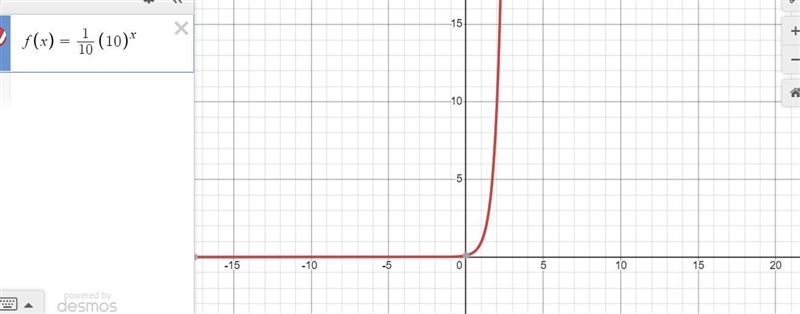 I'm trying to help a student understand graphing functions on the x/y axis. I'm struggling-example-1