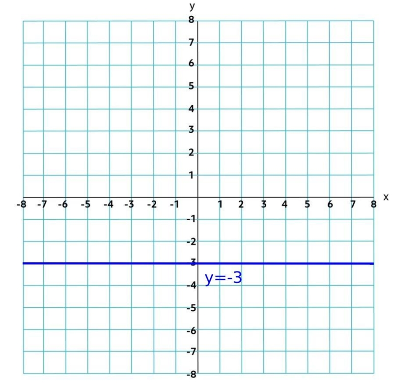 Graph the linear equation y = -3. Line. (Please help me )-example-1