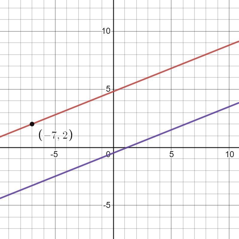 Find the equation of the line through point (-7,2) and parallel to y=2/5x-1/2-example-1